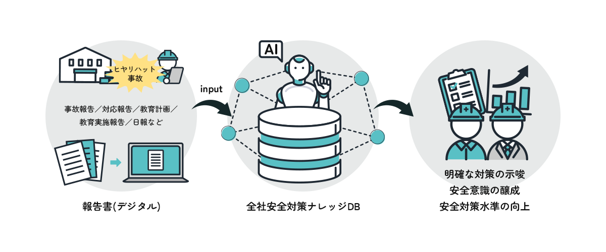 報告書（デジタル） → 全社安全対策ナレッジDB → 明確な対策の示唆、安全意識の醸成、安全対策水準の向上