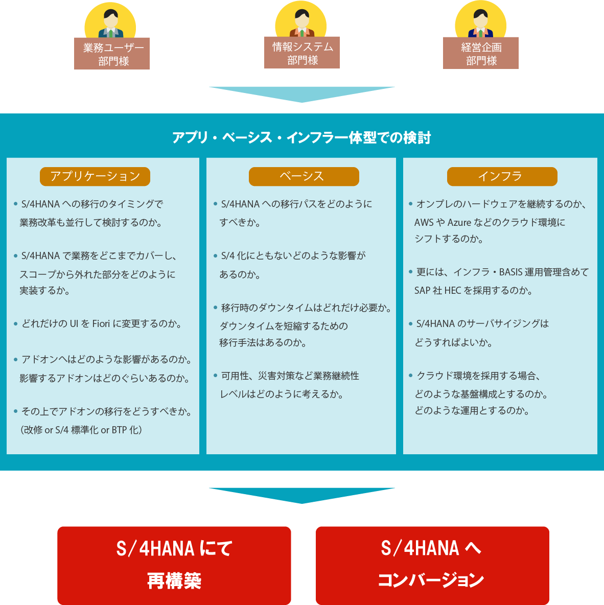 SAP S/4HANAへの移行